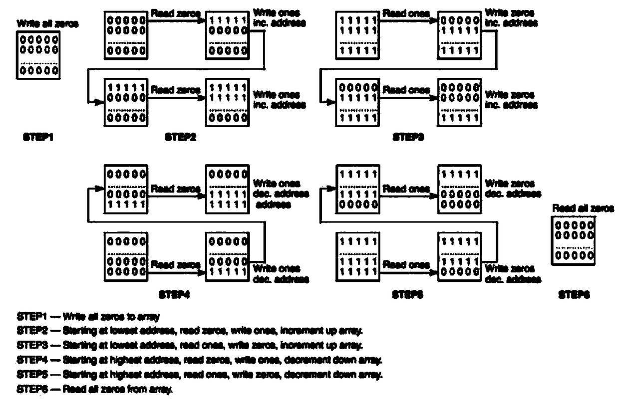 A memory diagnostic method and apparatus