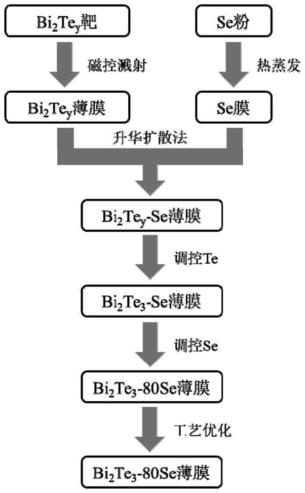 N-type Bi-Te-Se-based thermoelectric thin film and preparation method thereof