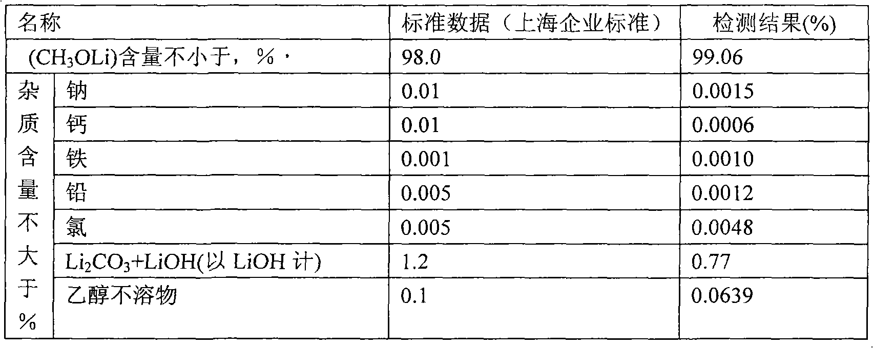 Method for preparing lithium alkoxide