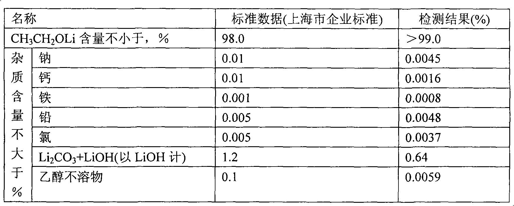 Method for preparing lithium alkoxide