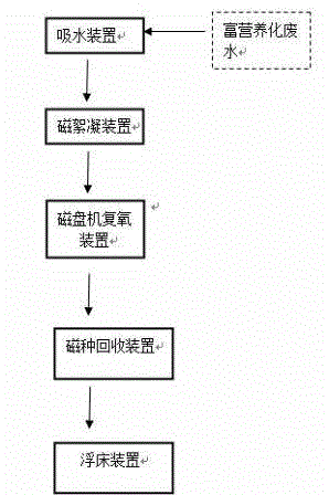 Eutrophic wastewater treatment device and method