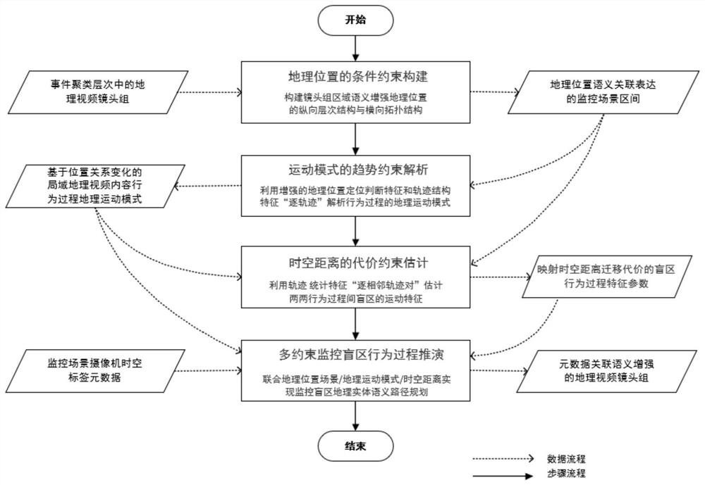 Deduction method of multi-video event blind area change process based on geographical semantic association constraints