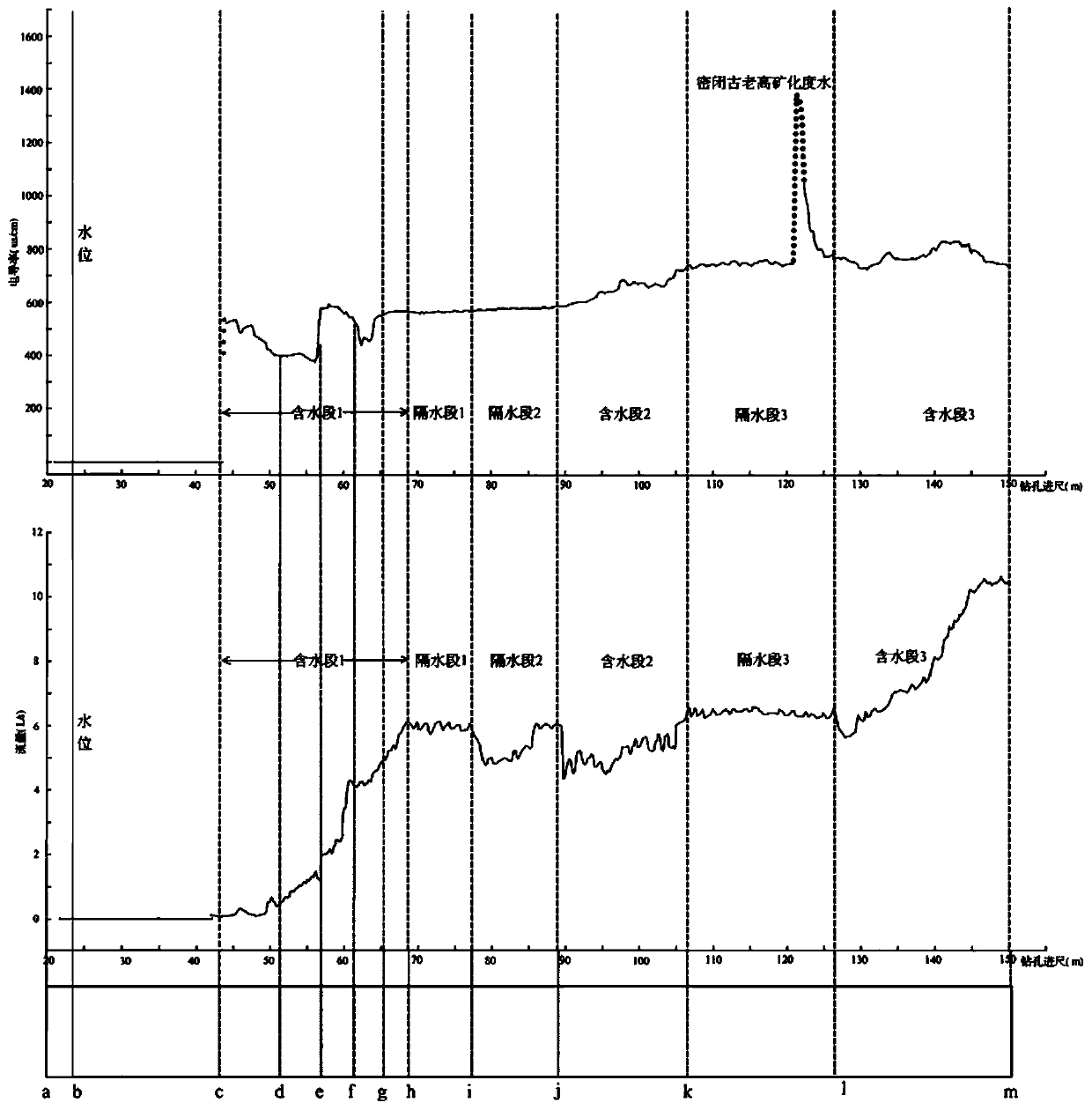 A method for identifying aquifers and aquitards in hydrogeology