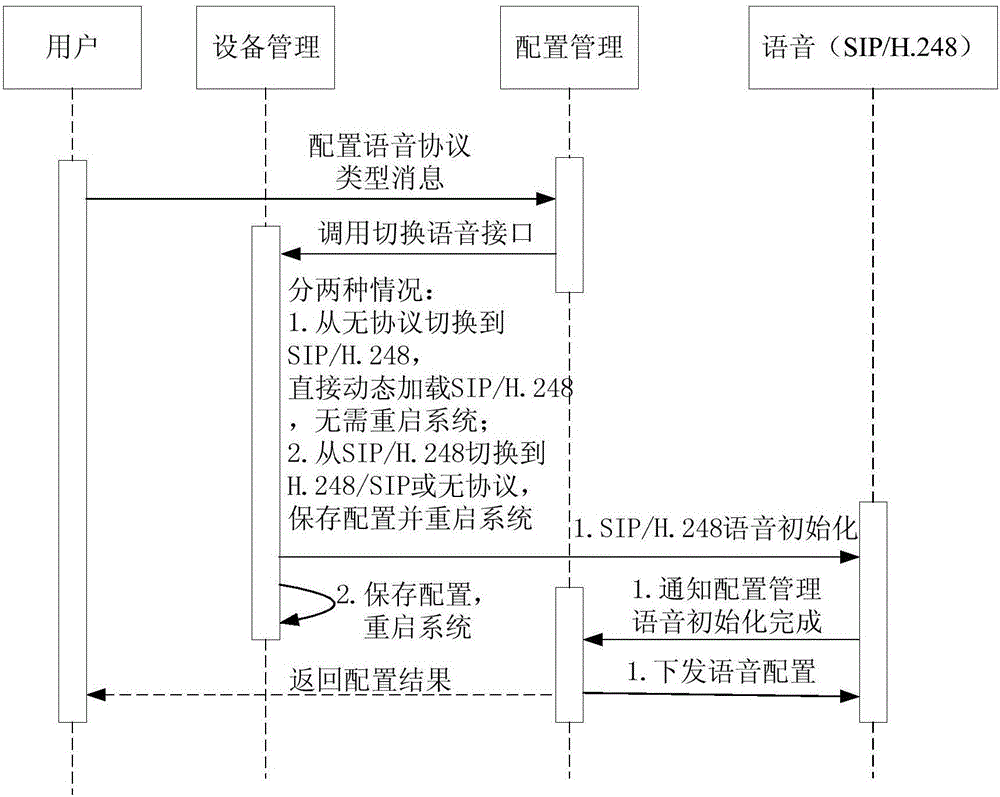 Achievement method of dynamic loading of PON supported voice bi-protocols