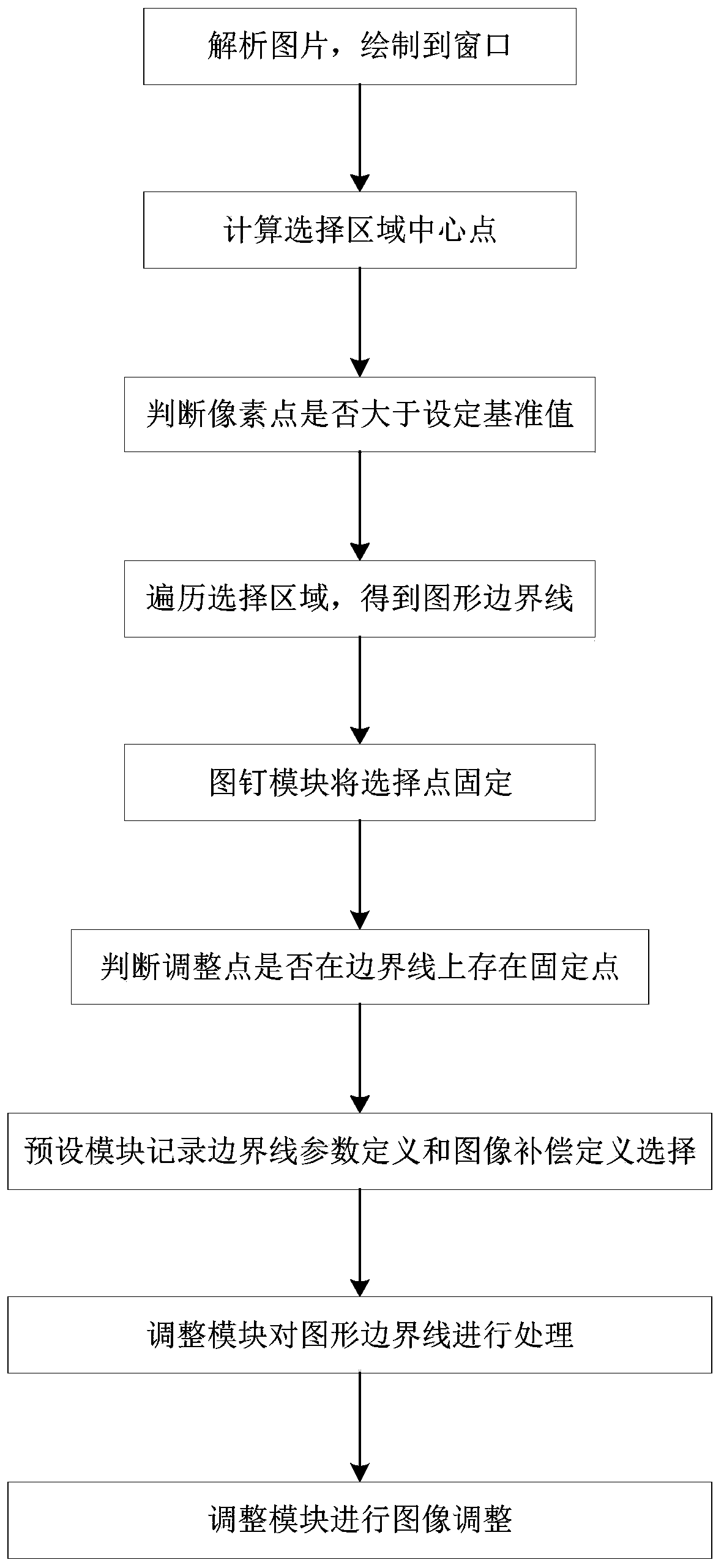 Method for displaying and editing picture