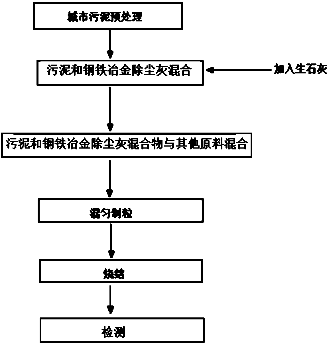 Method for sludge treating and ferrous metallurgy dust removal through metallurgical sintering process