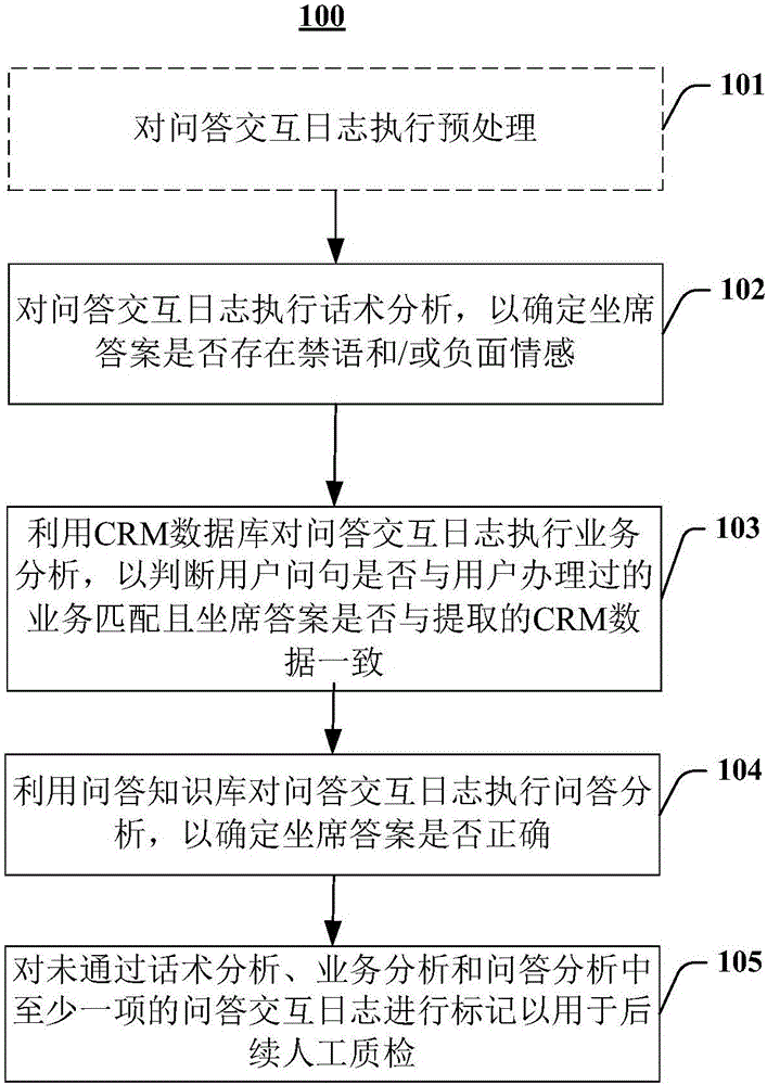 Processing method, device and system for question-answer interaction log