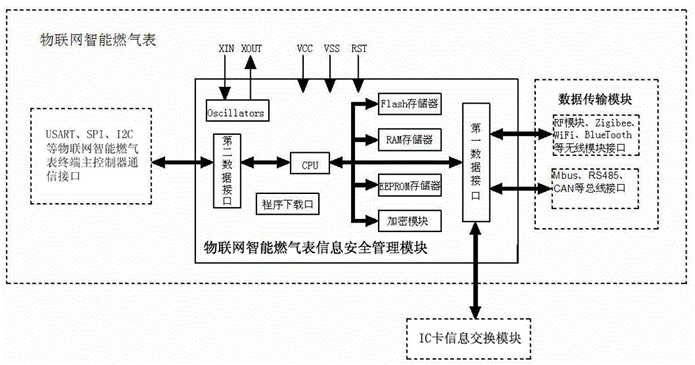 Intelligent gas meter information security management module of internet of things