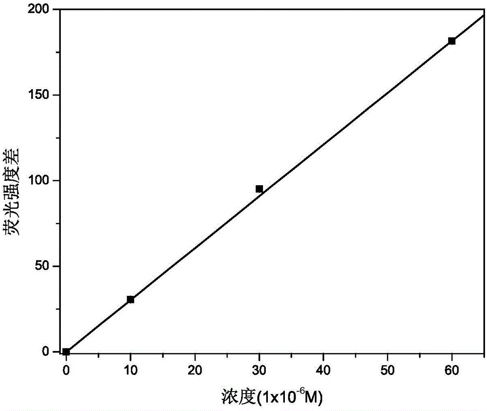 Method for detecting ethidium bromide by fluorescent carbon dot probe