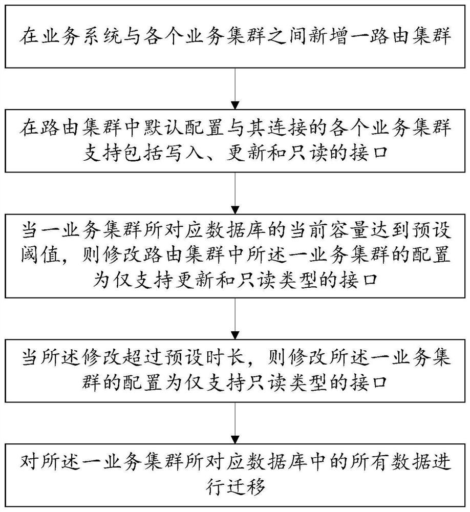 Cluster data management method and storage medium