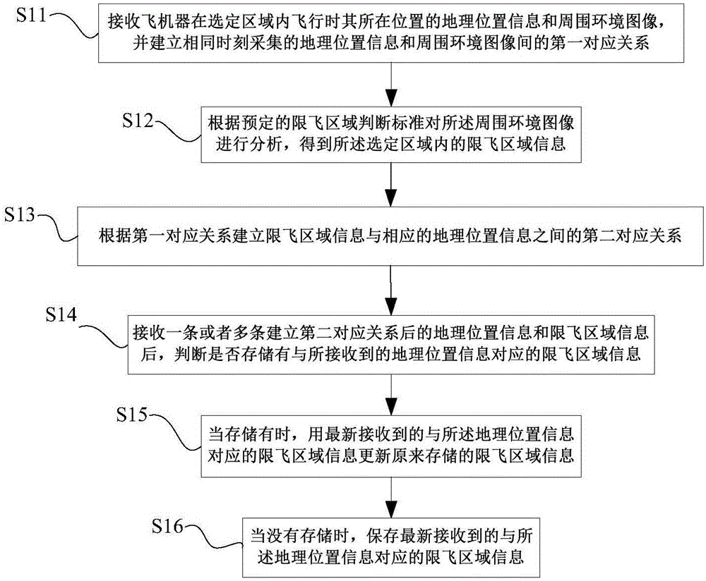 Method, device and system for acquiring and sharing aircraft restricted area information