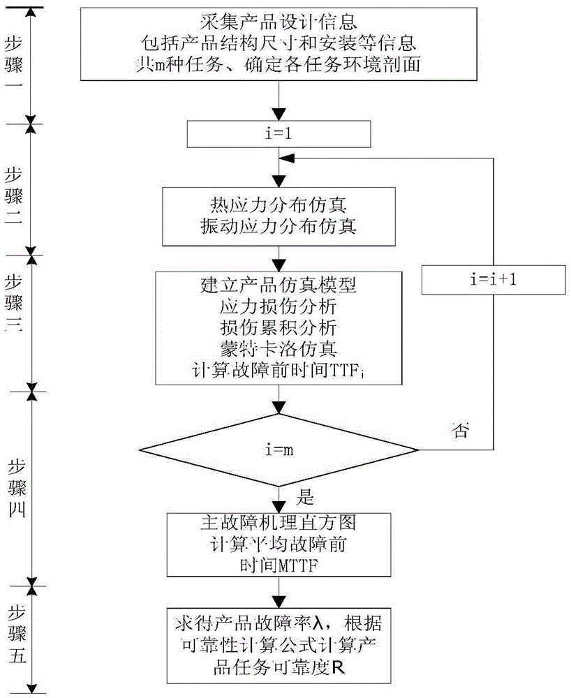 A Calculation Method of Electronic Product Mission Reliability Based on Fault Physics