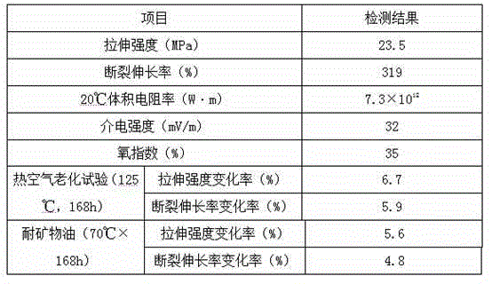 Heat tracing cable sheath material for thermal oil recovery and preparation method of heat tracing cable sheath material