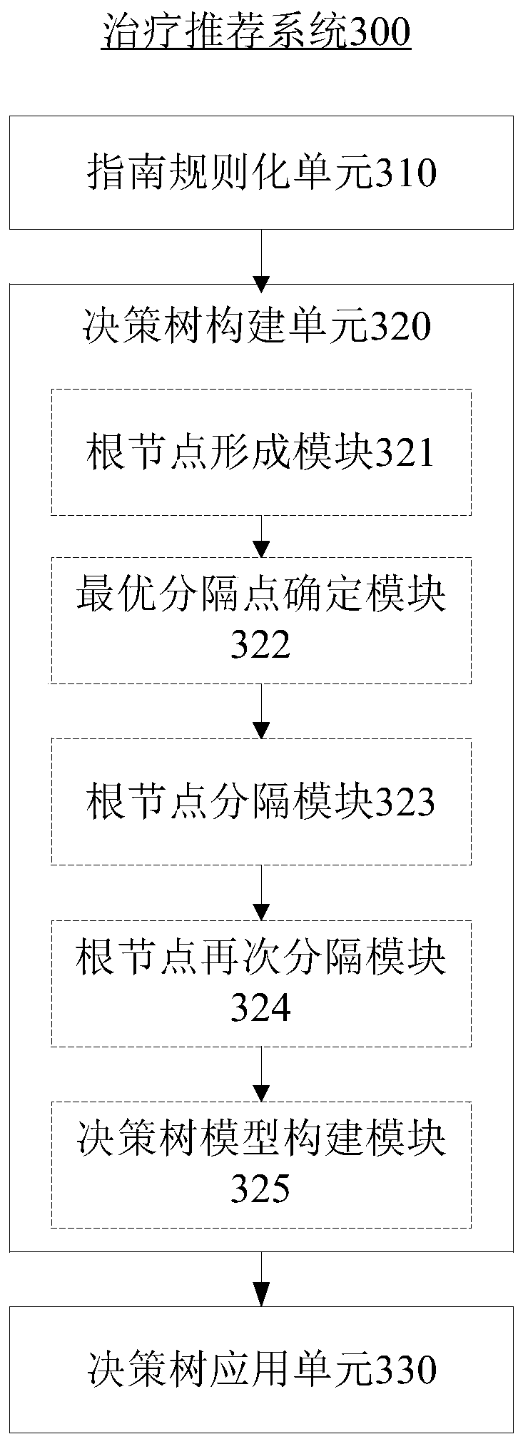 Treatment recommending method, system and device, and storage medium