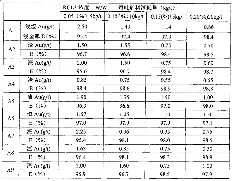 Integrated utilization technique for multi-metal ore containing gold and silver by chlorine carrier chlorination method