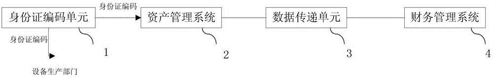 Asset whole life cycle management system and method