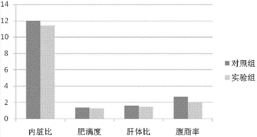Fish fat deposition regulating and controlling composition and application thereof