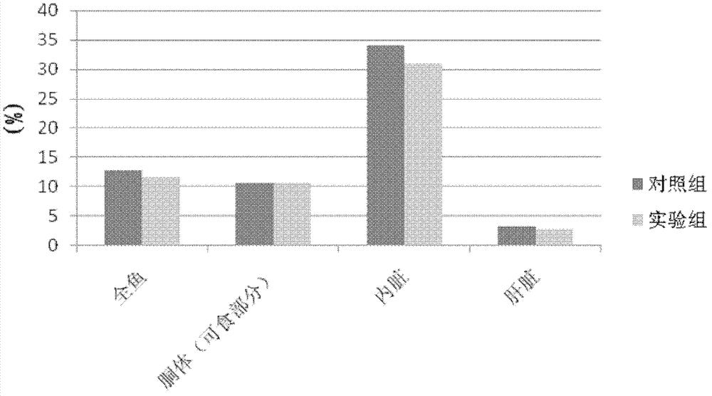 Fish fat deposition regulating and controlling composition and application thereof