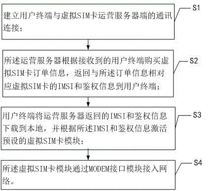Method and system for implementing virtual SIM (Subscriber Identity Module) card and intelligent terminal
