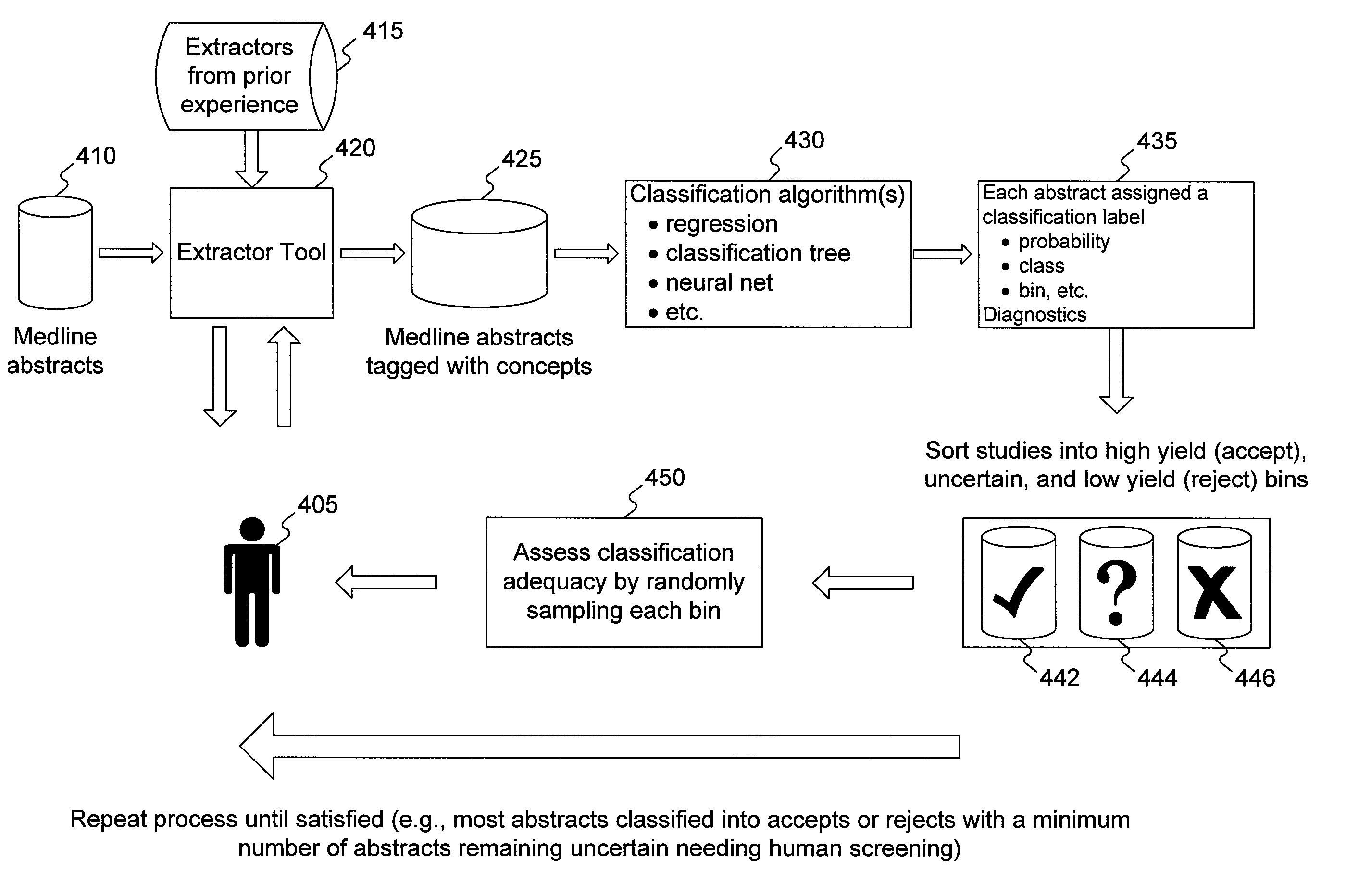 Method and system for active learning screening process with dynamic information modeling