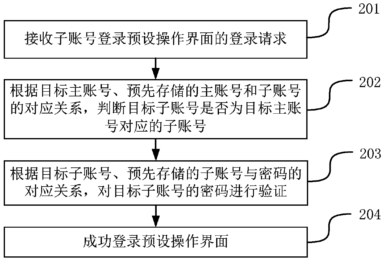 Authority management method and device for cloud computing resources