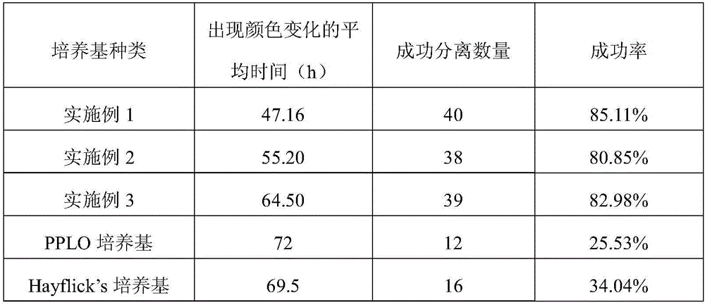 Selective separation medium for caprine mycoplasmal pneumonia subspecies and preparation method of selective separation medium