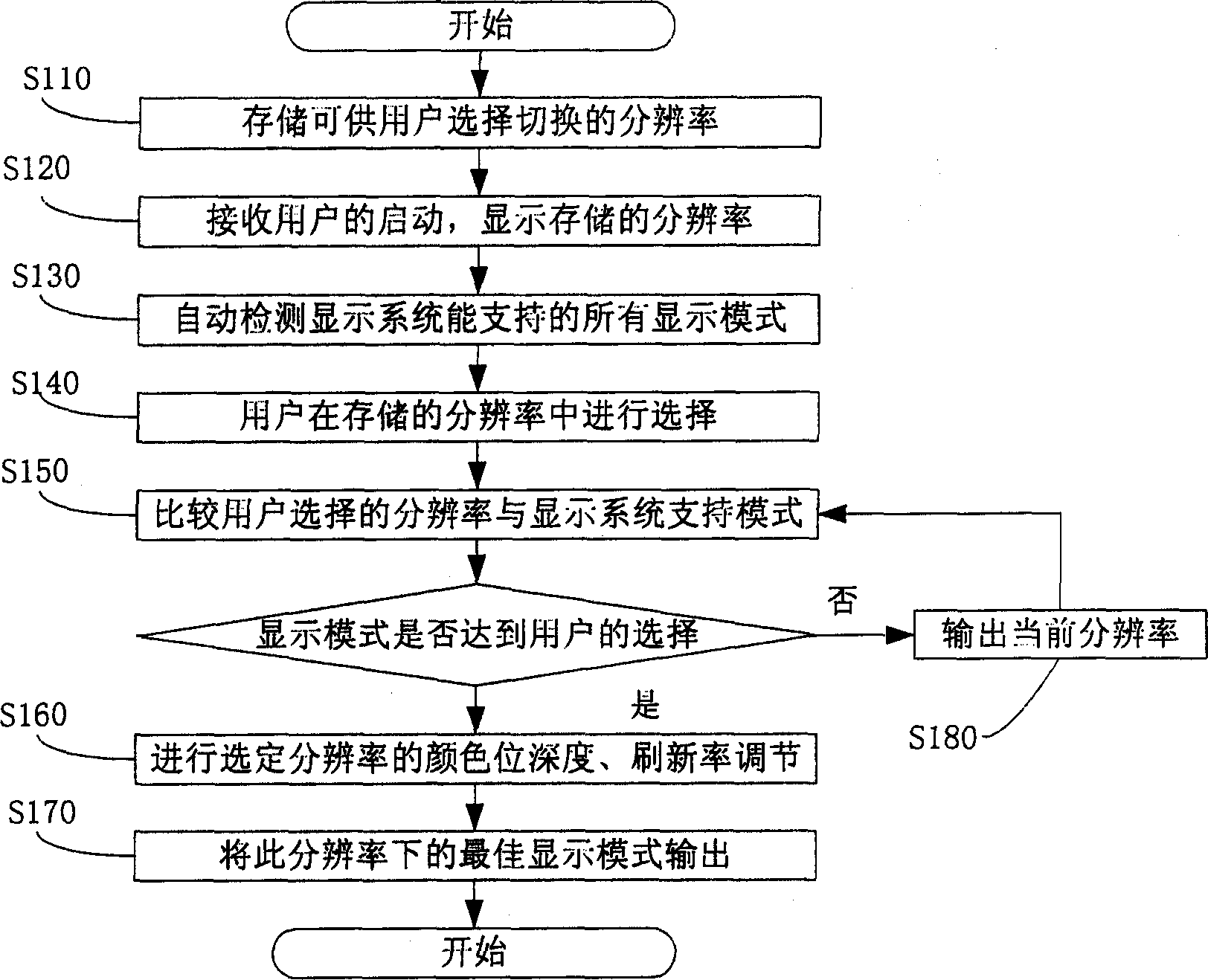 Method and device for switching resolution of display system