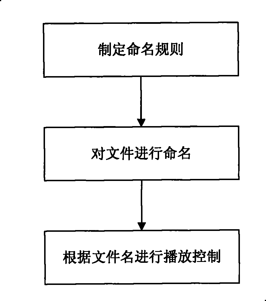 Playing apparatus and method for arbitrary dynamic multi-layered multi-image media with position automatically recognized