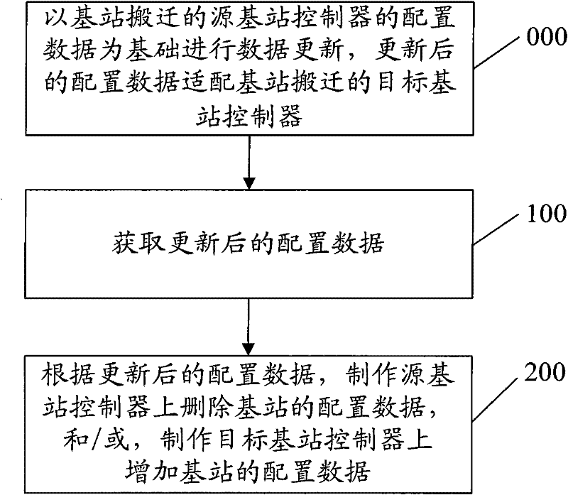 Data processing method and network management equipment
