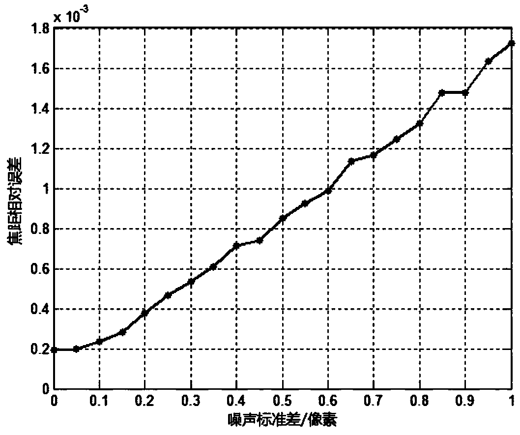 Method for obtaining focal length of zoom camera containing first-order radial distortion