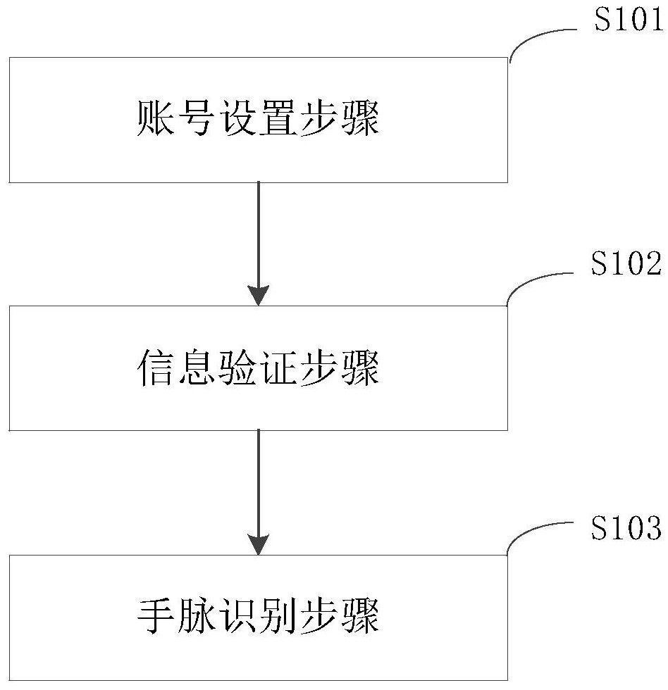 Hand pulse payment method and device, electronic equipment and storage medium