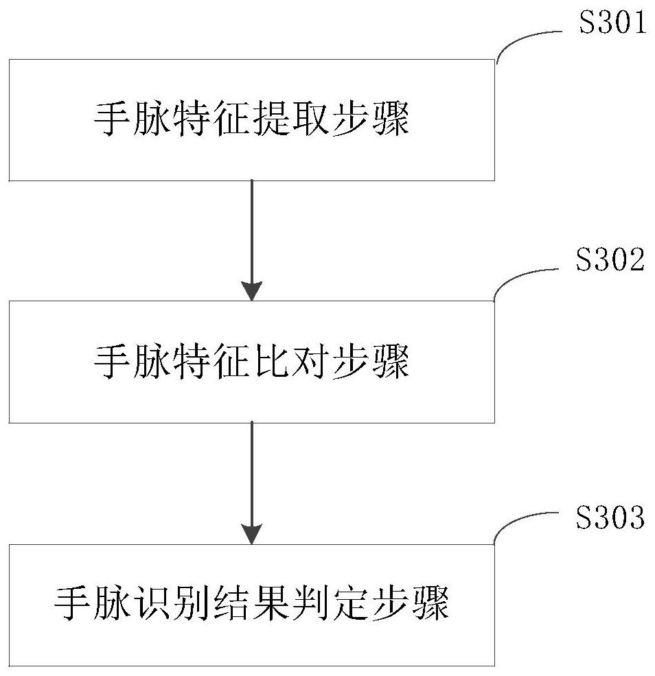 Hand pulse payment method and device, electronic equipment and storage medium
