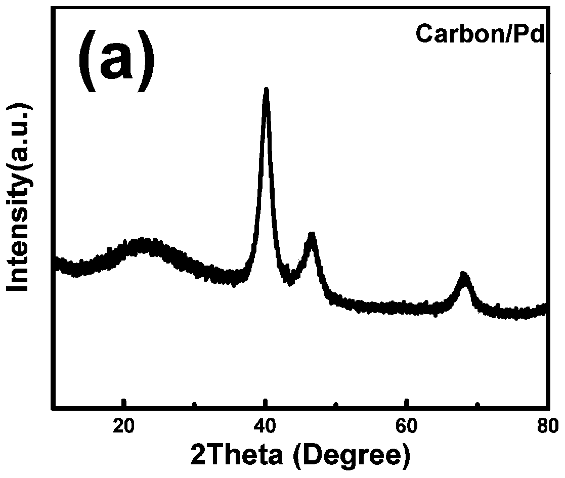 Controllable synthesis method and applications of novel palladium-carbon nano composite catalyst