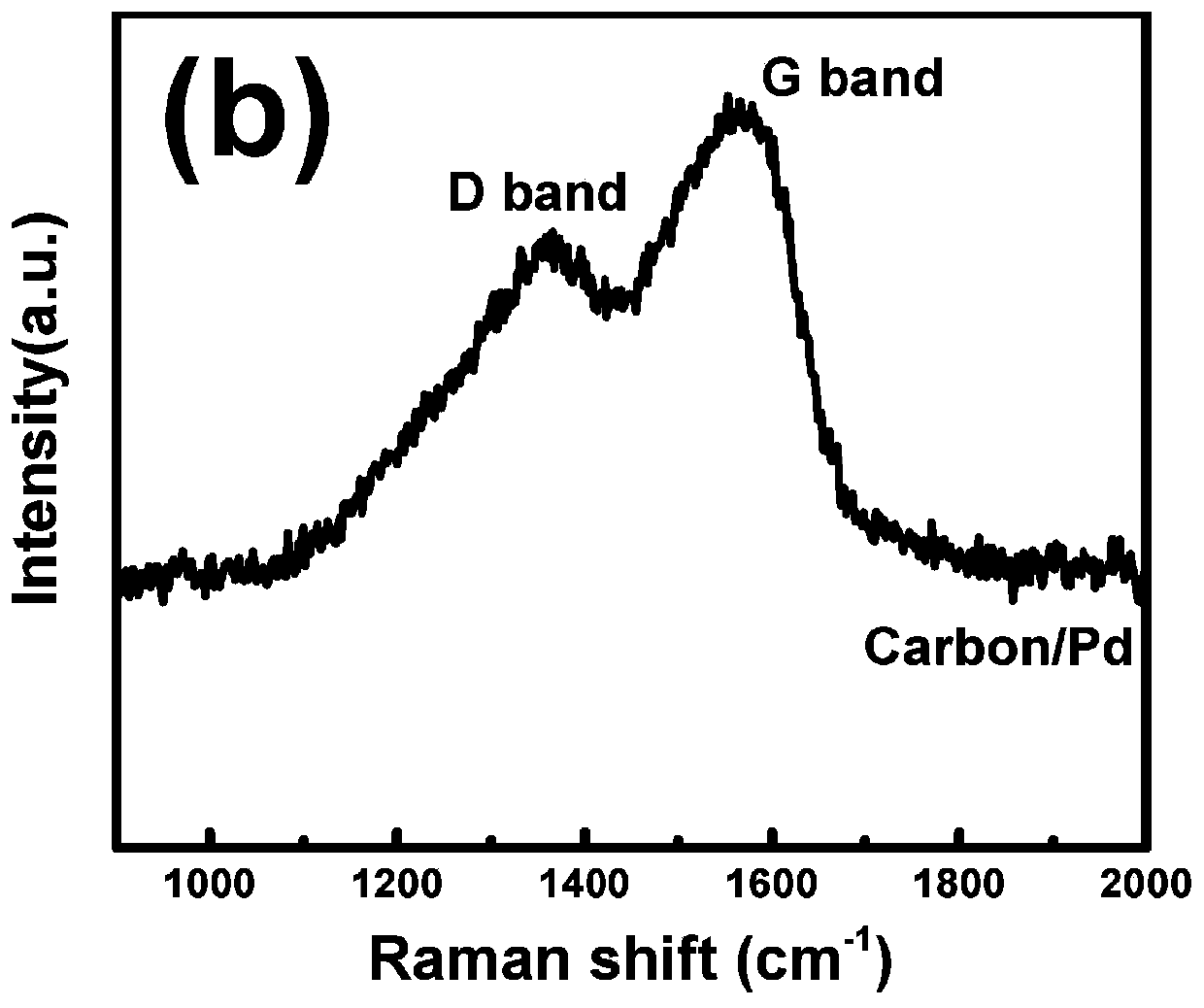 Controllable synthesis method and applications of novel palladium-carbon nano composite catalyst