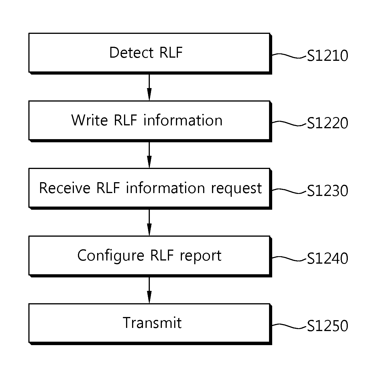 Apparatus and method for reporting radio link failure