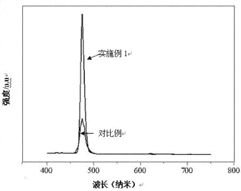 Preparation method of vanadium boric acid gadolinium thulium blue luminescent material with modification of glucose