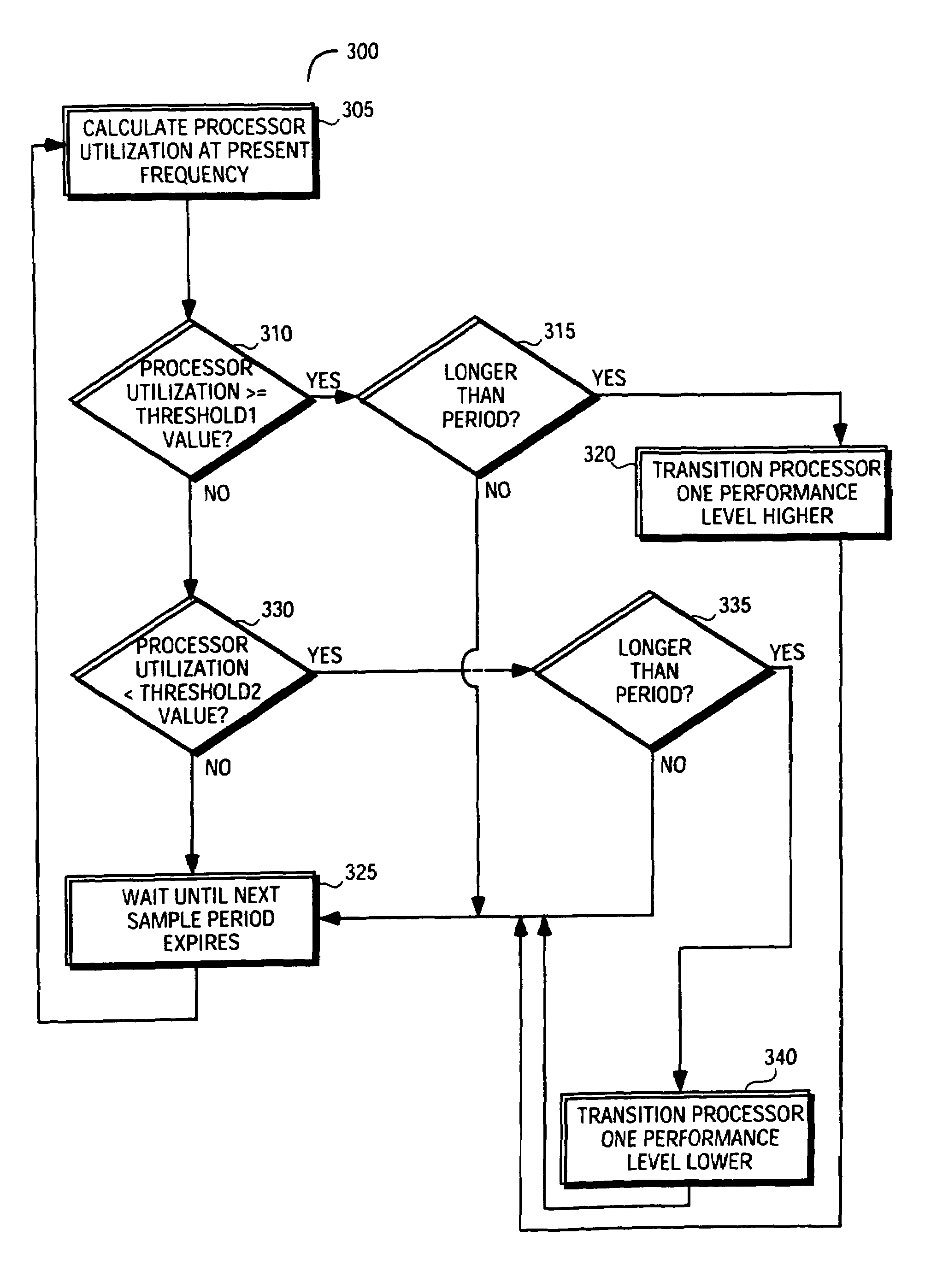 Power management system that changes processor level if processor utilization crosses threshold over a period that is different for switching up or down