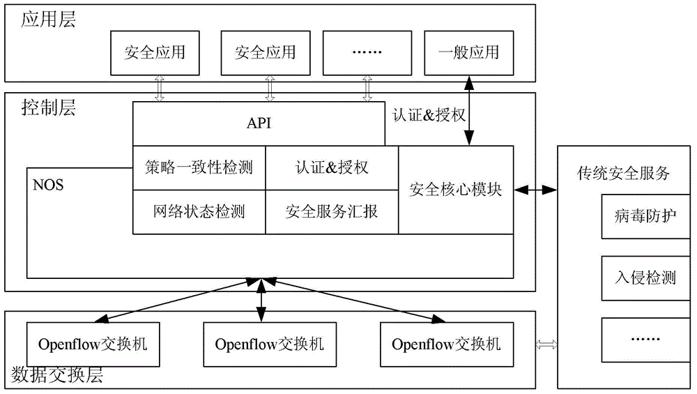 Software definition network safety enforcement method, system and controller thereof