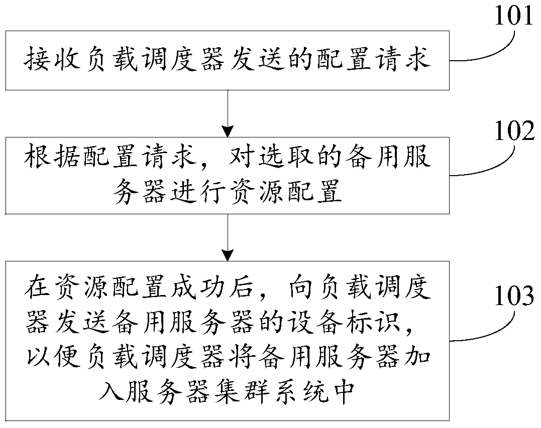 Method and device for resource allocation