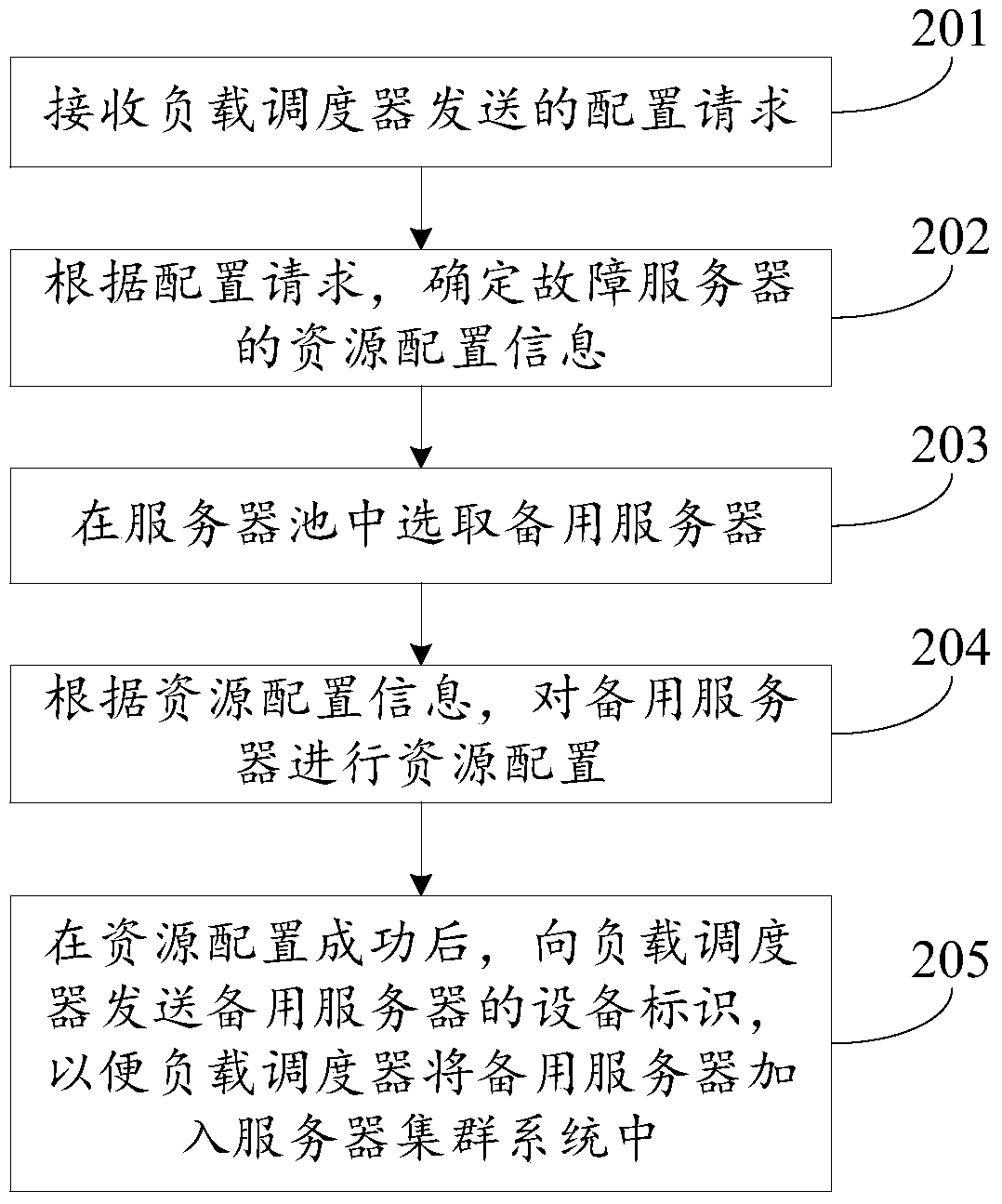 Method and device for resource allocation