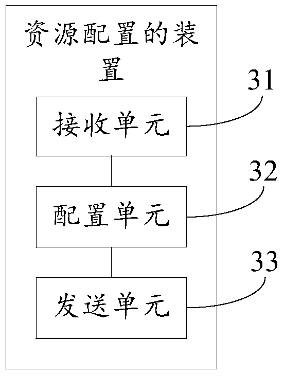 Method and device for resource allocation