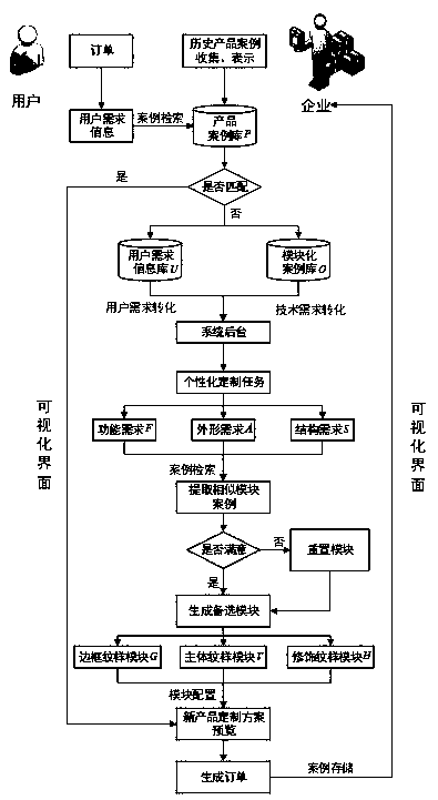 Product personalized customization method based on case-based reasoning