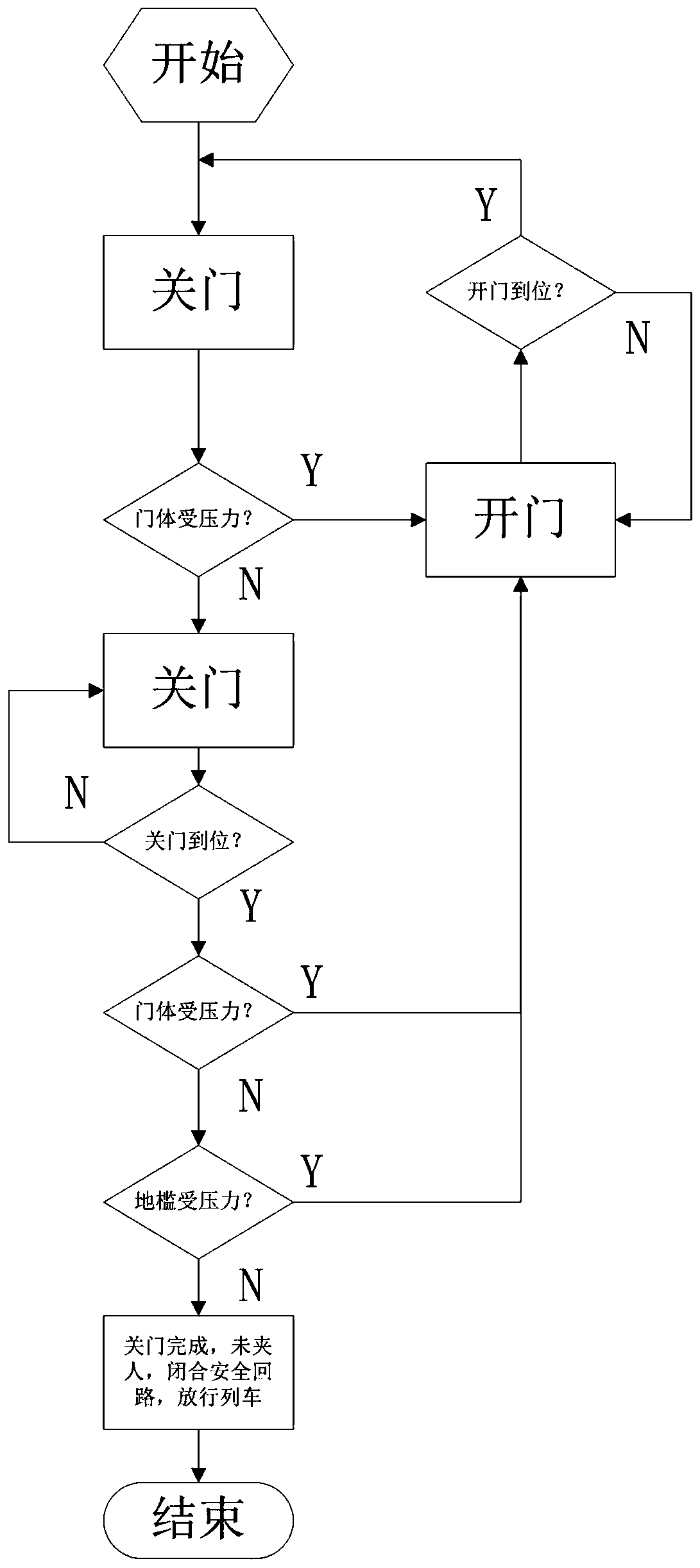 Detection method for people caught in the platform door of subway locomotive