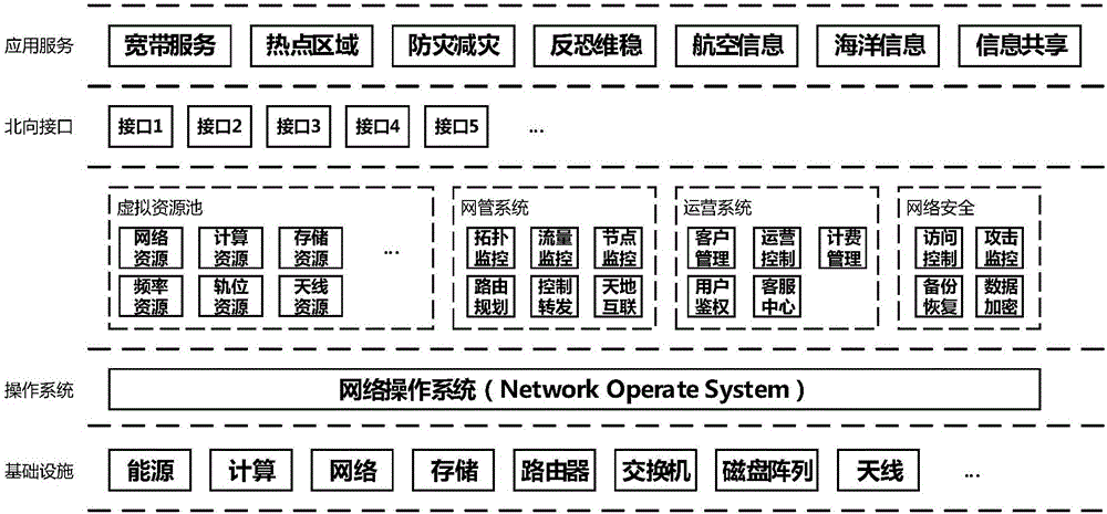 Ground information port architecture facing sky-earth integration information network