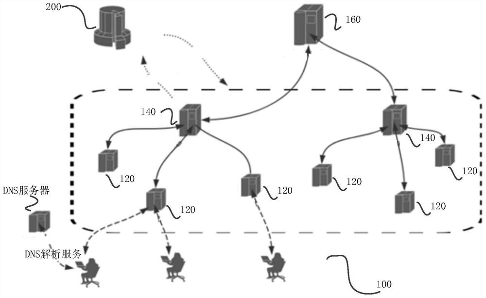 A CDN network resource distribution method, computing equipment and readable storage medium
