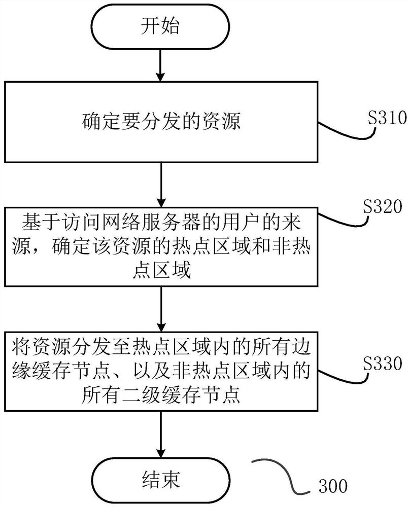 A CDN network resource distribution method, computing equipment and readable storage medium