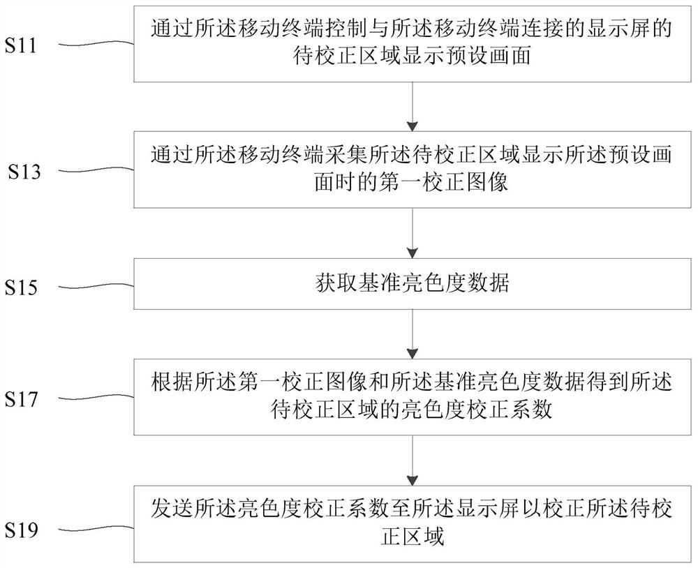 Display screen brightness and chrominance correction method and device based on mobile terminal
