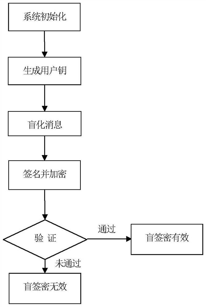 Blind Signcryption Method in Lattice Public Key Cryptosystem