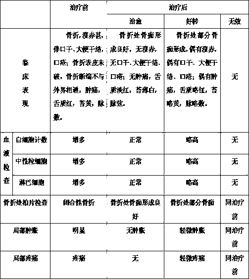 Method of preparing traditional Chinese medicine lotion for treating dark urine type closed fracture