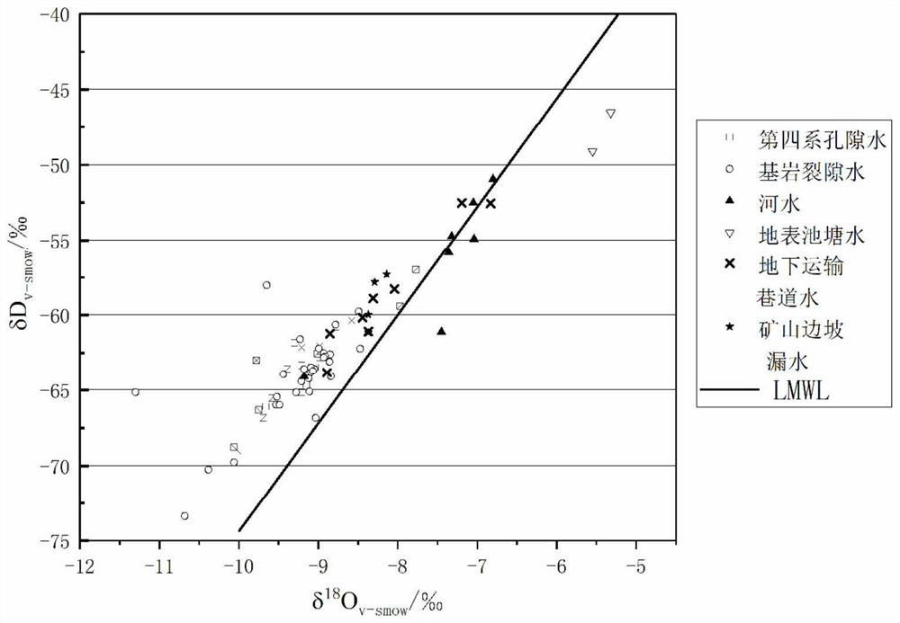 Surface mine water source identification method based on hydrogen and oxygen isotope analysis